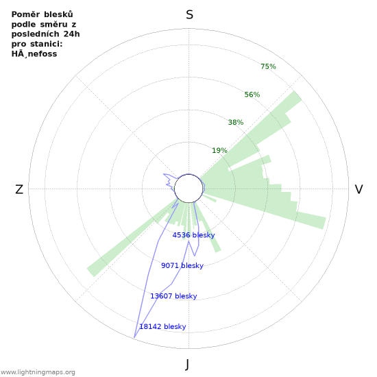 Grafy: Poměr blesků podle směru
