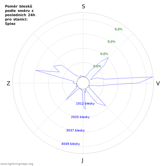 Grafy: Poměr blesků podle směru