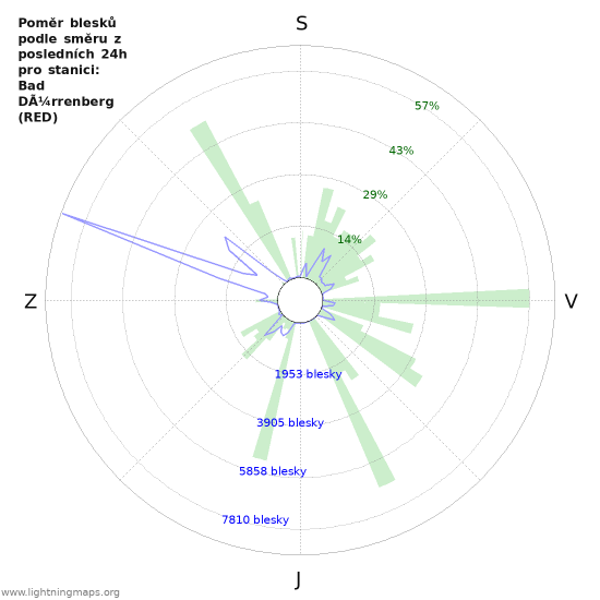 Grafy: Poměr blesků podle směru