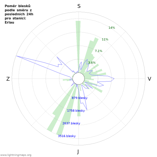 Grafy: Poměr blesků podle směru