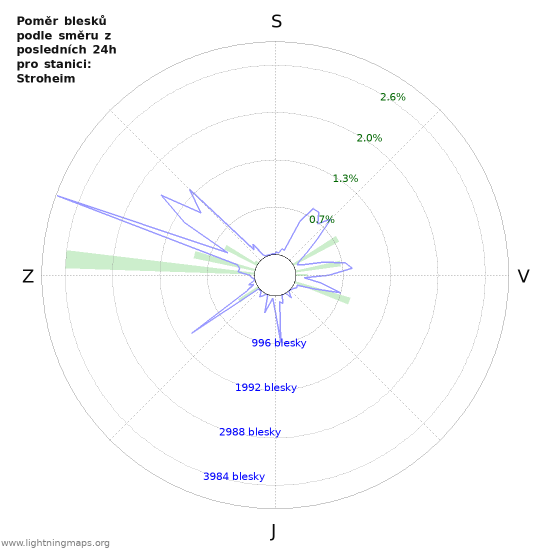 Grafy: Poměr blesků podle směru