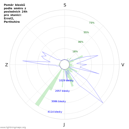 Grafy: Poměr blesků podle směru