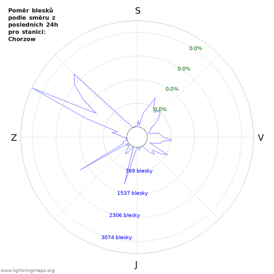 Grafy: Poměr blesků podle směru