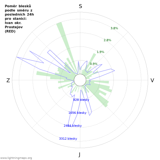 Grafy: Poměr blesků podle směru