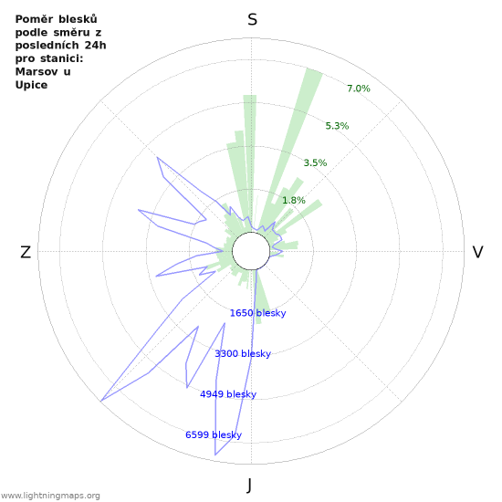 Grafy: Poměr blesků podle směru