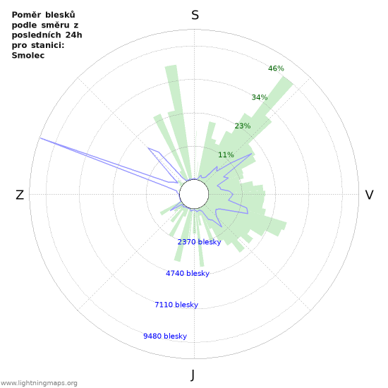 Grafy: Poměr blesků podle směru