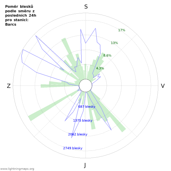 Grafy: Poměr blesků podle směru