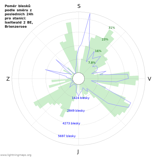 Grafy: Poměr blesků podle směru