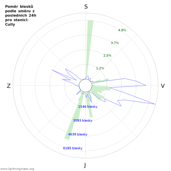 Grafy: Poměr blesků podle směru