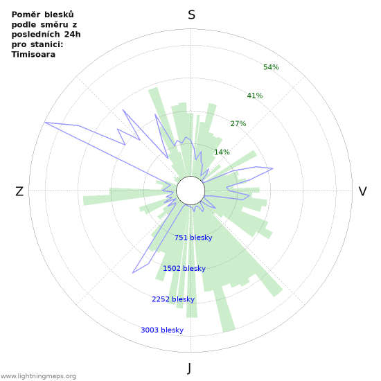 Grafy: Poměr blesků podle směru