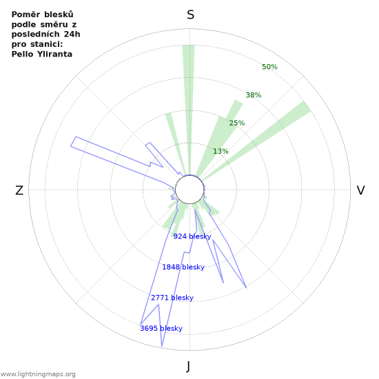 Grafy: Poměr blesků podle směru