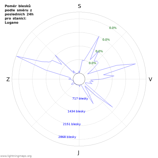 Grafy: Poměr blesků podle směru