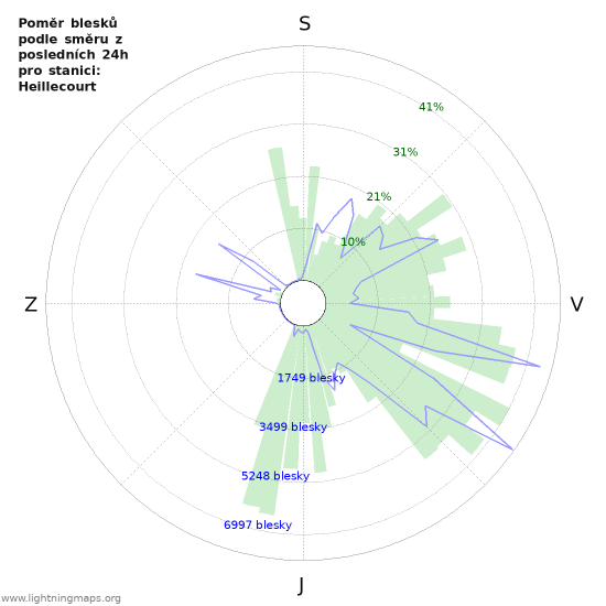 Grafy: Poměr blesků podle směru