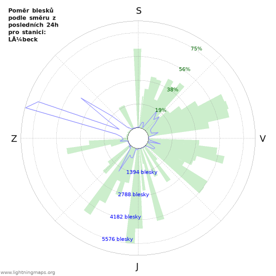 Grafy: Poměr blesků podle směru