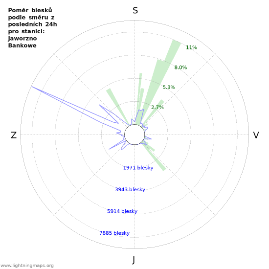 Grafy: Poměr blesků podle směru