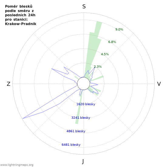 Grafy: Poměr blesků podle směru