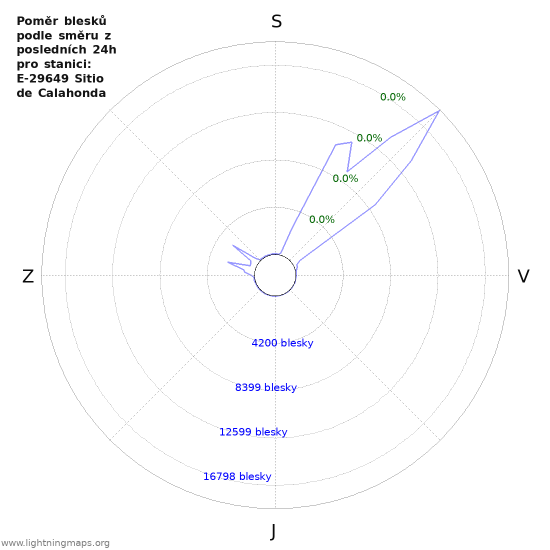 Grafy: Poměr blesků podle směru