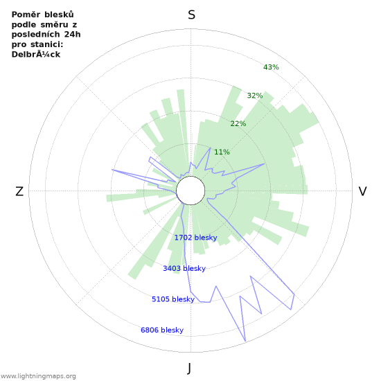 Grafy: Poměr blesků podle směru