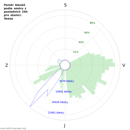 Grafy: Poměr blesků podle směru