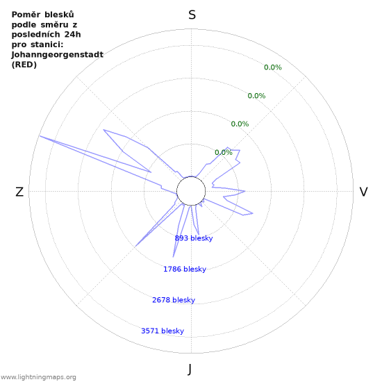 Grafy: Poměr blesků podle směru