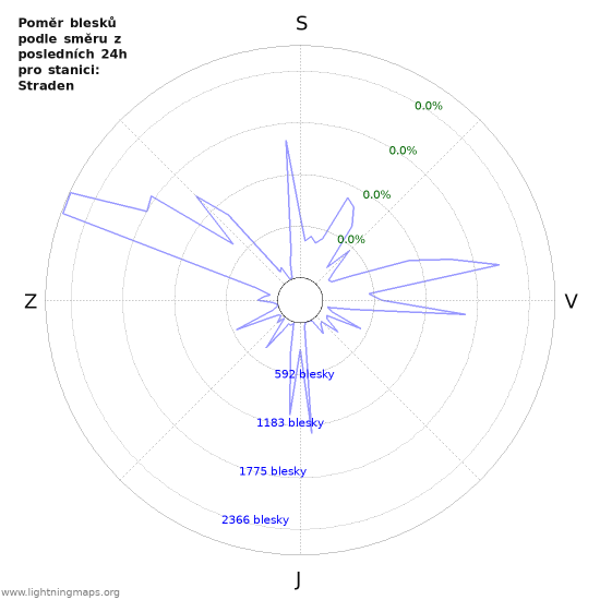 Grafy: Poměr blesků podle směru