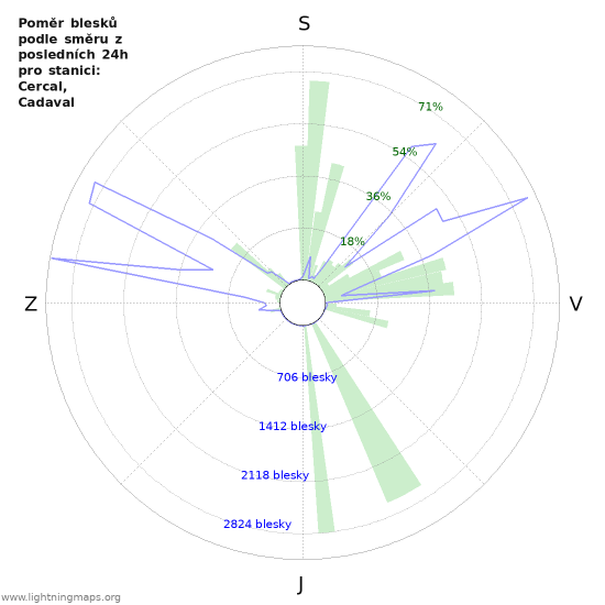 Grafy: Poměr blesků podle směru