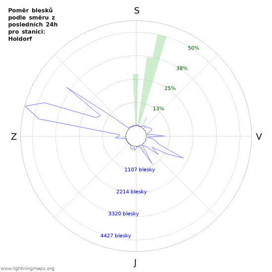 Grafy: Poměr blesků podle směru