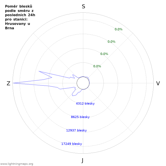 Grafy: Poměr blesků podle směru