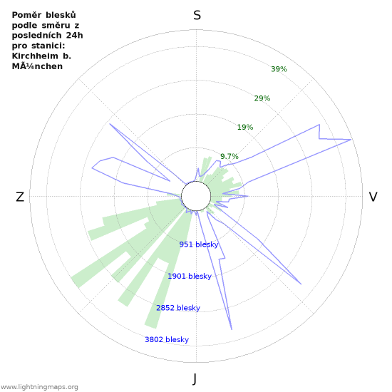 Grafy: Poměr blesků podle směru