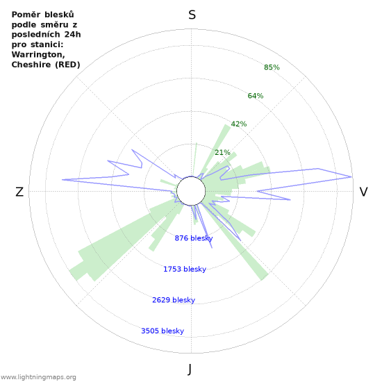 Grafy: Poměr blesků podle směru