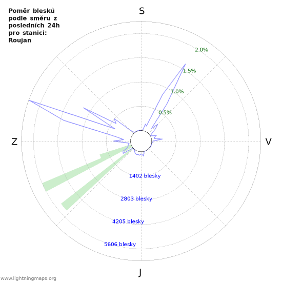Grafy: Poměr blesků podle směru