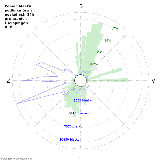 Grafy: Poměr blesků podle směru