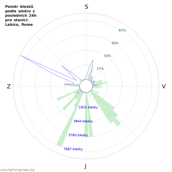 Grafy: Poměr blesků podle směru