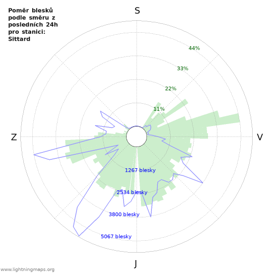 Grafy: Poměr blesků podle směru