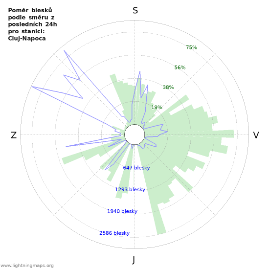 Grafy: Poměr blesků podle směru