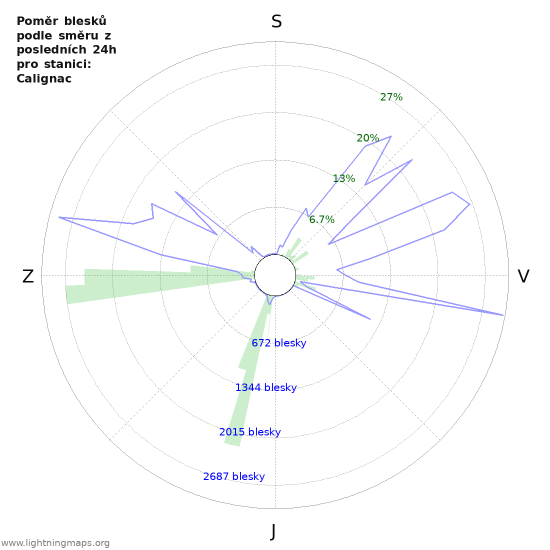 Grafy: Poměr blesků podle směru