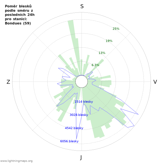 Grafy: Poměr blesků podle směru