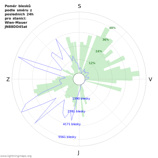 Grafy: Poměr blesků podle směru