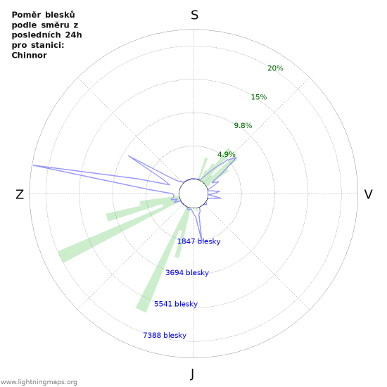Grafy: Poměr blesků podle směru