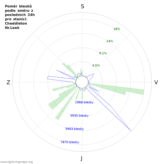 Grafy: Poměr blesků podle směru