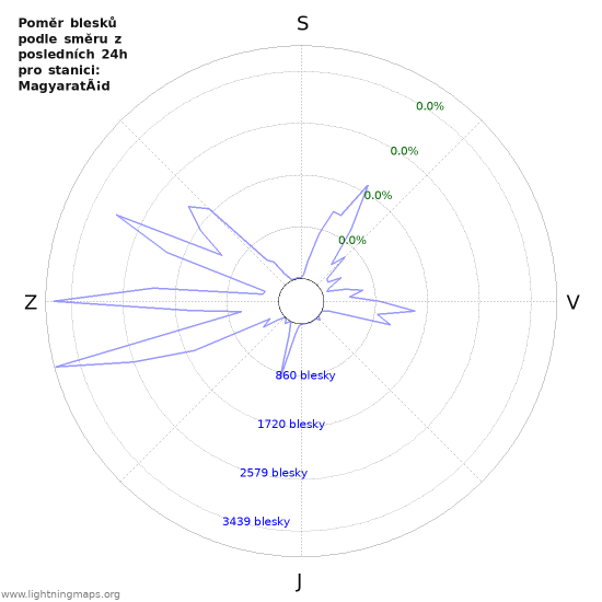 Grafy: Poměr blesků podle směru