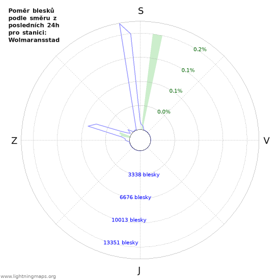 Grafy: Poměr blesků podle směru