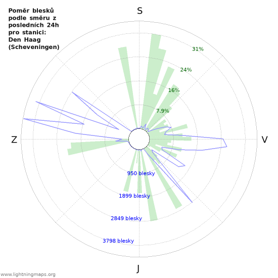 Grafy: Poměr blesků podle směru