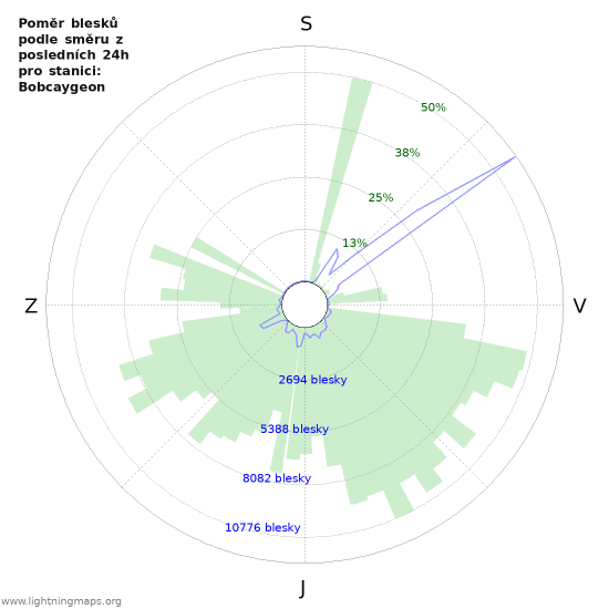 Grafy: Poměr blesků podle směru