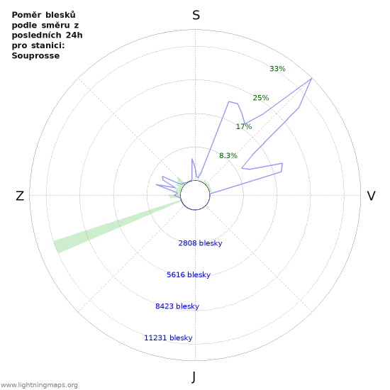 Grafy: Poměr blesků podle směru