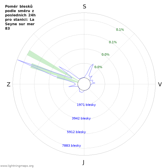 Grafy: Poměr blesků podle směru
