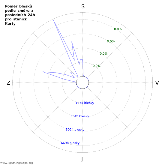 Grafy: Poměr blesků podle směru