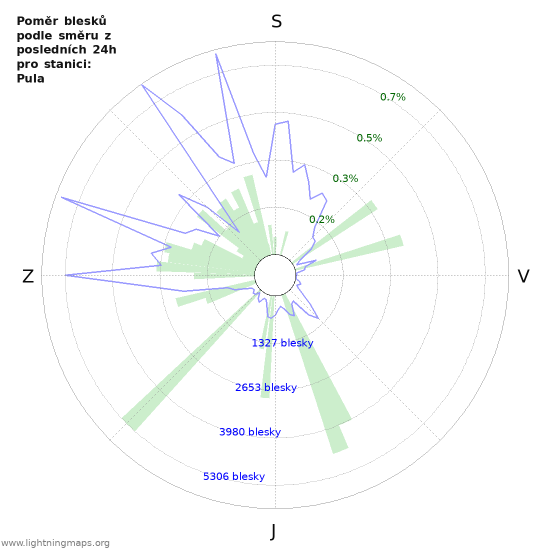 Grafy: Poměr blesků podle směru