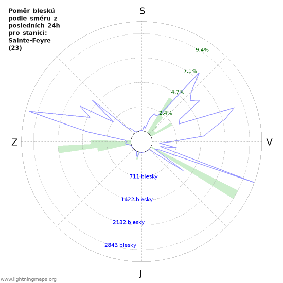 Grafy: Poměr blesků podle směru
