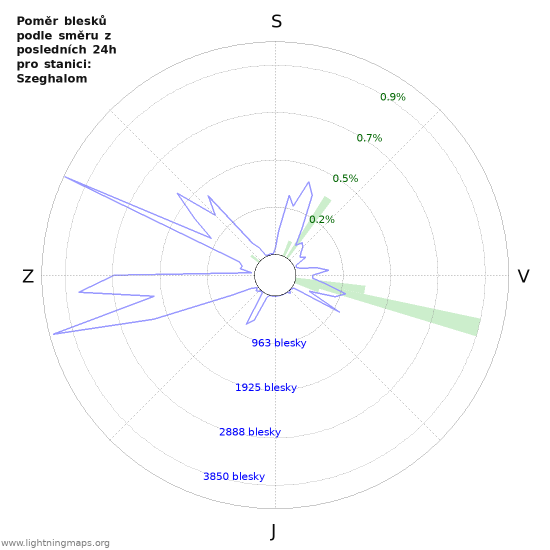 Grafy: Poměr blesků podle směru